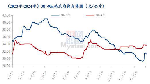 翅腿胸年度价格复盘及春节后走势预测pg电子平台Mysteel解读：爪(图5)