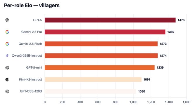 封神！七大LLM狂飙演技人类玩家看完沉默