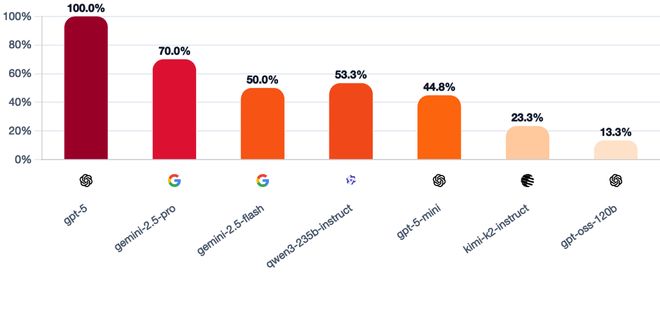 封神！七大LLM狂飙演技人类玩家看完沉默pg电子中国GPT-5冷酷操盘狼人杀一战(图4)
