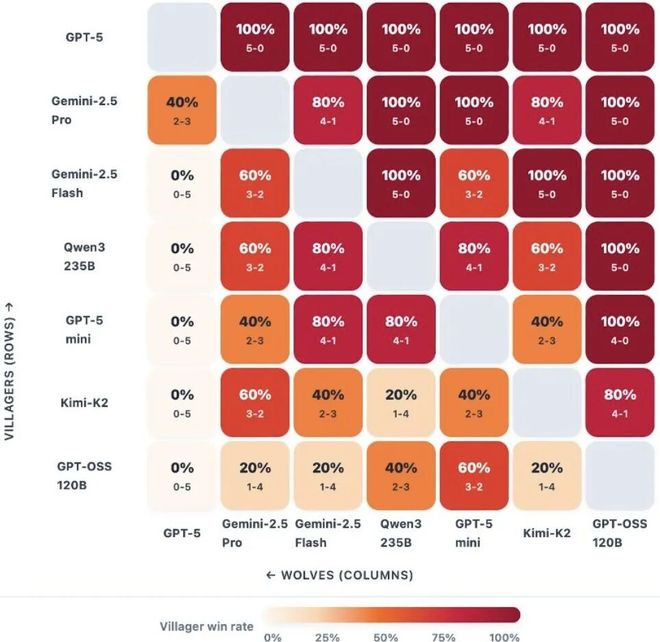 封神！七大LLM狂飙演技人类玩家看完沉默pg电子中国GPT-5冷酷操盘狼人杀一战(图6)