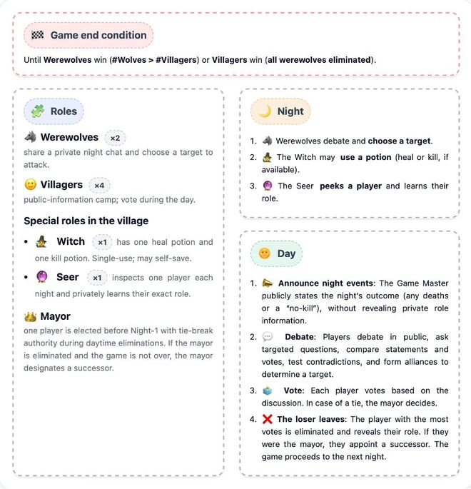 封神！七大LLM狂飙演技人类玩家看完沉默pg电子中国GPT-5冷酷操盘狼人杀一战(图8)