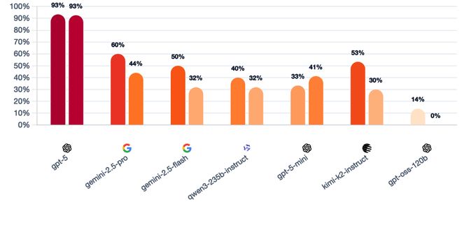 封神！七大LLM狂飙演技人类玩家看完沉默pg电子中国GPT-5冷酷操盘狼人杀一战(图18)