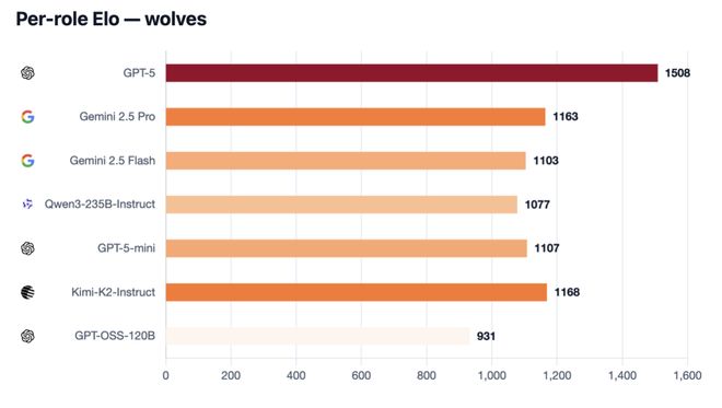 封神！七大LLM狂飙演技人类玩家看完沉默pg电子中国GPT-5冷酷操盘狼人杀一战(图13)