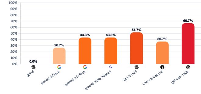 封神！七大LLM狂飙演技人类玩家看完沉默pg电子中国GPT-5冷酷操盘狼人杀一战(图27)