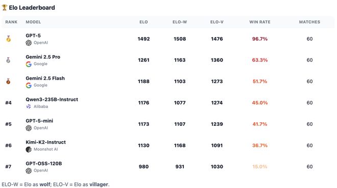 封神！七大LLM狂飙演技人类玩家看完沉默pg电子中国GPT-5冷酷操盘狼人杀一战(图25)